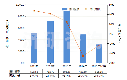 2011-2015年9月中國其他未煅燒石油焦(HS27131190)進口總額及增速統(tǒng)計